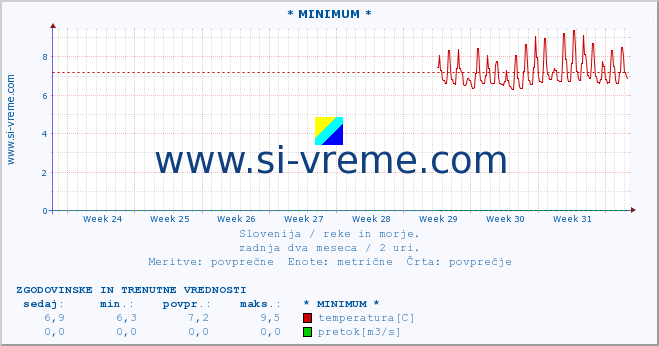 POVPREČJE :: * MINIMUM * :: temperatura | pretok | višina :: zadnja dva meseca / 2 uri.