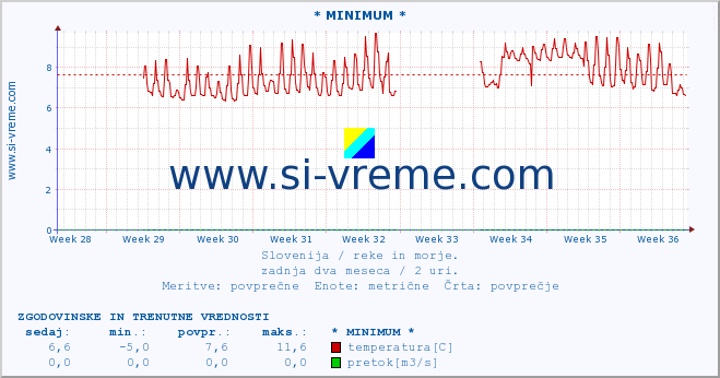 POVPREČJE :: * MINIMUM * :: temperatura | pretok | višina :: zadnja dva meseca / 2 uri.