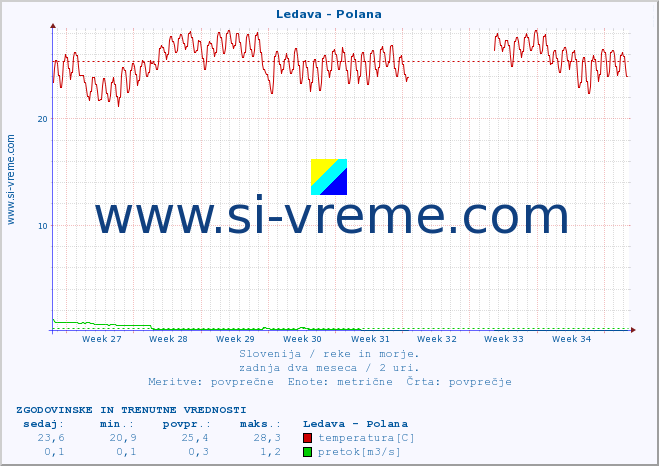 POVPREČJE :: Ledava - Polana :: temperatura | pretok | višina :: zadnja dva meseca / 2 uri.