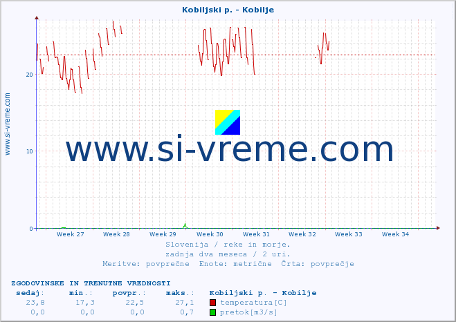 POVPREČJE :: Kobiljski p. - Kobilje :: temperatura | pretok | višina :: zadnja dva meseca / 2 uri.