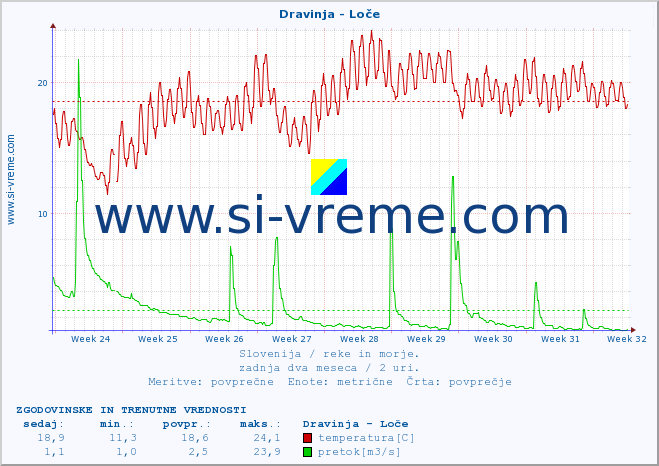 POVPREČJE :: Dravinja - Loče :: temperatura | pretok | višina :: zadnja dva meseca / 2 uri.