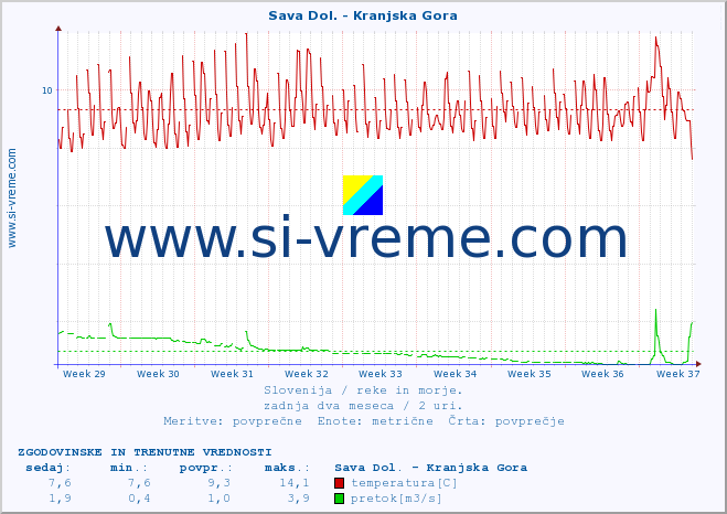 POVPREČJE :: Sava Dol. - Kranjska Gora :: temperatura | pretok | višina :: zadnja dva meseca / 2 uri.