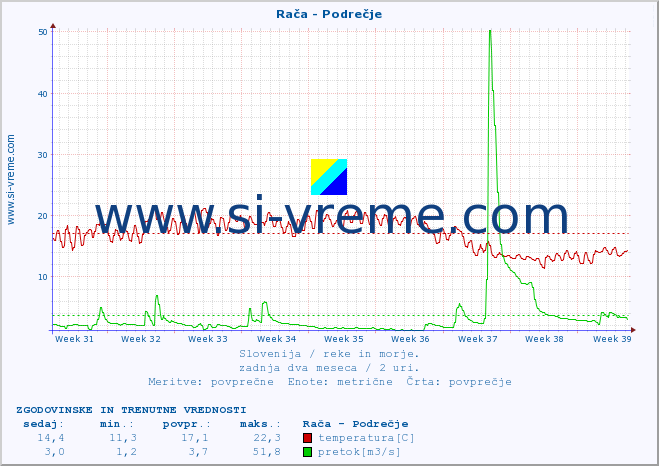 POVPREČJE :: Rača - Podrečje :: temperatura | pretok | višina :: zadnja dva meseca / 2 uri.