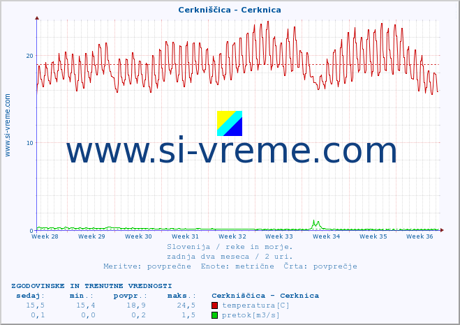 POVPREČJE :: Cerkniščica - Cerknica :: temperatura | pretok | višina :: zadnja dva meseca / 2 uri.