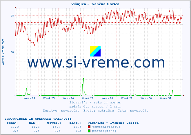 POVPREČJE :: Višnjica - Ivančna Gorica :: temperatura | pretok | višina :: zadnja dva meseca / 2 uri.