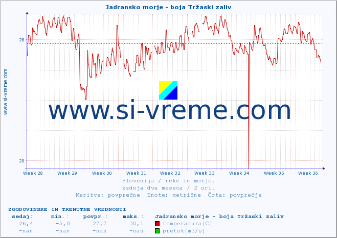 POVPREČJE :: Jadransko morje - boja Tržaski zaliv :: temperatura | pretok | višina :: zadnja dva meseca / 2 uri.