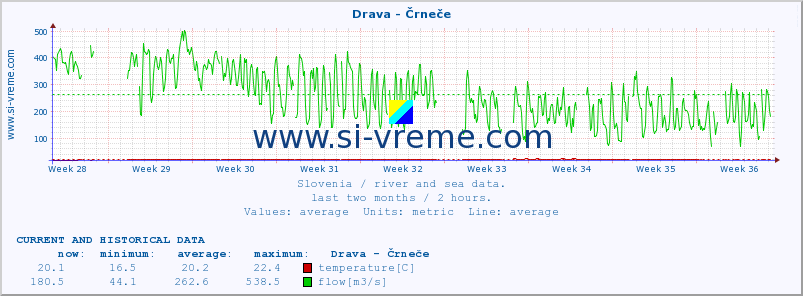  :: Drava - Črneče :: temperature | flow | height :: last two months / 2 hours.