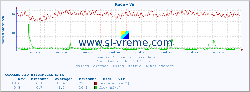  :: Rača - Vir :: temperature | flow | height :: last two months / 2 hours.