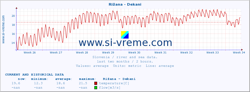  :: Rižana - Dekani :: temperature | flow | height :: last two months / 2 hours.