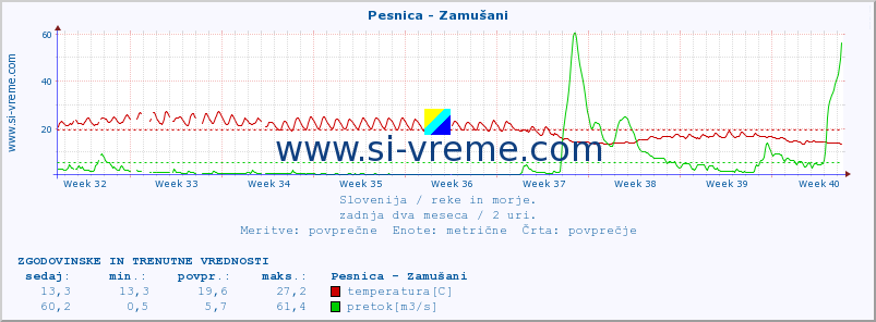 POVPREČJE :: Pesnica - Zamušani :: temperatura | pretok | višina :: zadnja dva meseca / 2 uri.