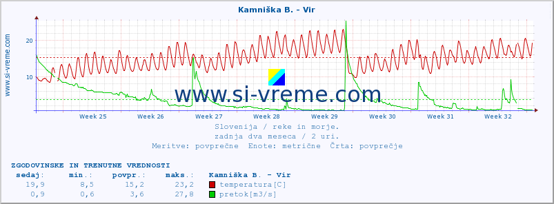 POVPREČJE :: Kamniška B. - Vir :: temperatura | pretok | višina :: zadnja dva meseca / 2 uri.