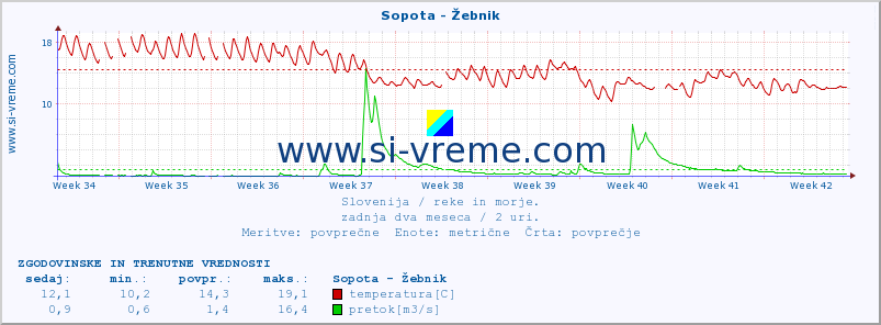 POVPREČJE :: Sopota - Žebnik :: temperatura | pretok | višina :: zadnja dva meseca / 2 uri.