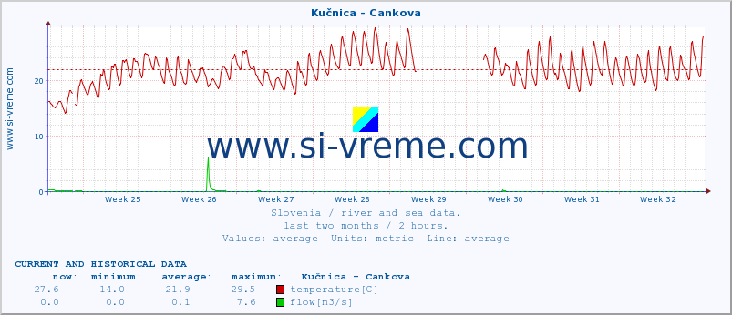  :: Kučnica - Cankova :: temperature | flow | height :: last two months / 2 hours.