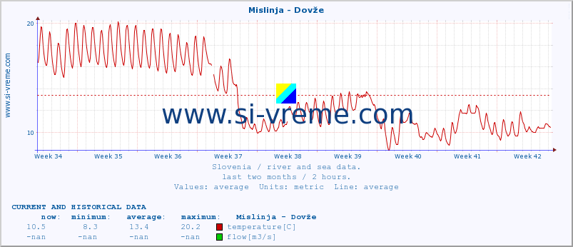  :: Mislinja - Dovže :: temperature | flow | height :: last two months / 2 hours.