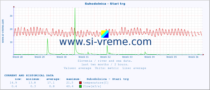  :: Suhodolnica - Stari trg :: temperature | flow | height :: last two months / 2 hours.