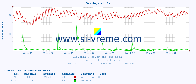  :: Dravinja - Loče :: temperature | flow | height :: last two months / 2 hours.