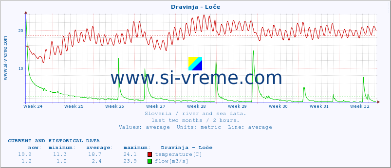  :: Dravinja - Loče :: temperature | flow | height :: last two months / 2 hours.