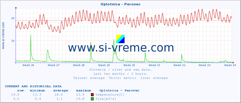  :: Oplotnica - Perovec :: temperature | flow | height :: last two months / 2 hours.