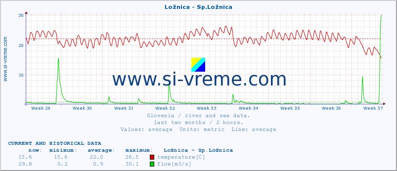  :: Ložnica - Sp.Ložnica :: temperature | flow | height :: last two months / 2 hours.