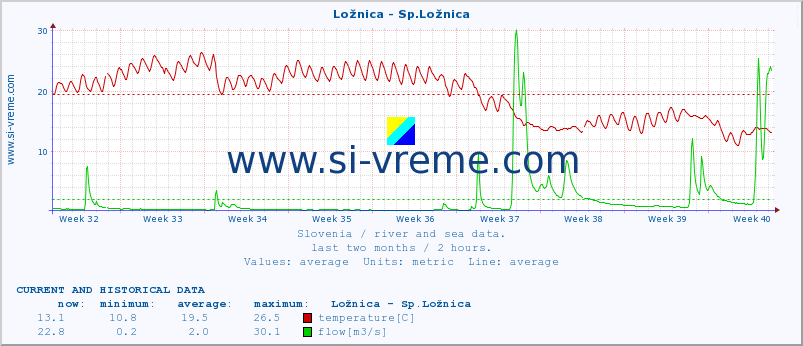  :: Ložnica - Sp.Ložnica :: temperature | flow | height :: last two months / 2 hours.