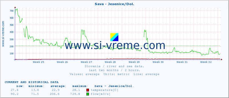  :: Sava - Jesenice/Dol. :: temperature | flow | height :: last two months / 2 hours.