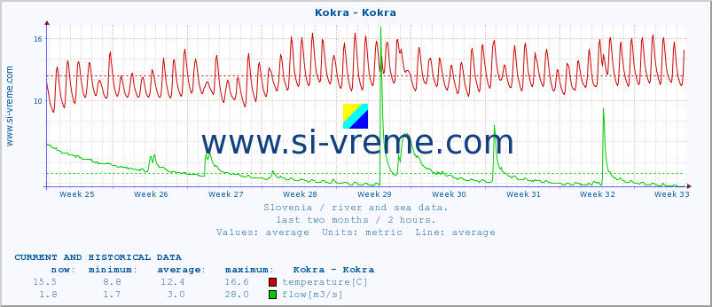  :: Kokra - Kokra :: temperature | flow | height :: last two months / 2 hours.