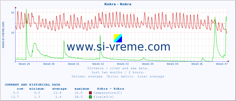  :: Kokra - Kokra :: temperature | flow | height :: last two months / 2 hours.