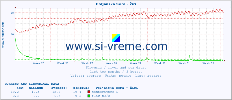  :: Poljanska Sora - Žiri :: temperature | flow | height :: last two months / 2 hours.