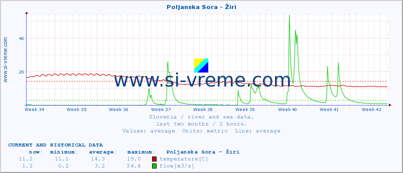  :: Poljanska Sora - Žiri :: temperature | flow | height :: last two months / 2 hours.