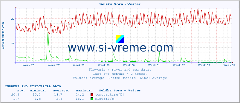  :: Selška Sora - Vešter :: temperature | flow | height :: last two months / 2 hours.