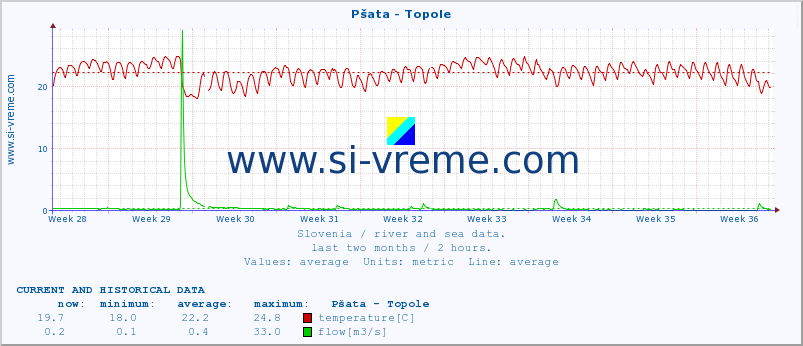  :: Pšata - Topole :: temperature | flow | height :: last two months / 2 hours.