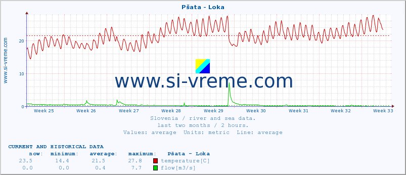  :: Pšata - Loka :: temperature | flow | height :: last two months / 2 hours.