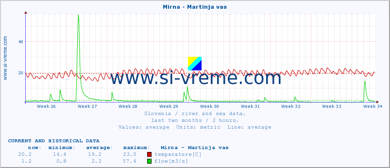  :: Mirna - Martinja vas :: temperature | flow | height :: last two months / 2 hours.