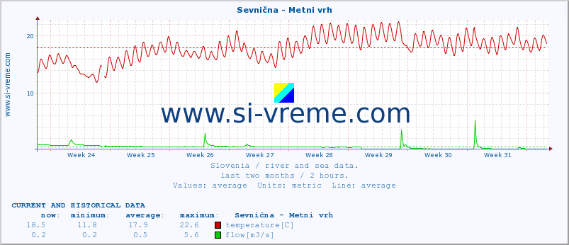  :: Sevnična - Metni vrh :: temperature | flow | height :: last two months / 2 hours.