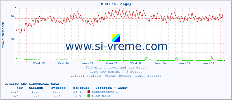  :: Bistrica - Zagaj :: temperature | flow | height :: last two months / 2 hours.