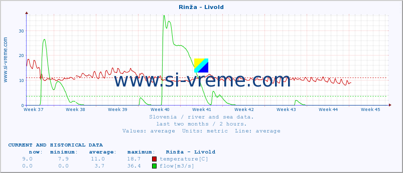  :: Rinža - Livold :: temperature | flow | height :: last two months / 2 hours.