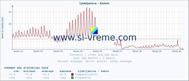  :: Ljubljanica - Kamin :: temperature | flow | height :: last two months / 2 hours.