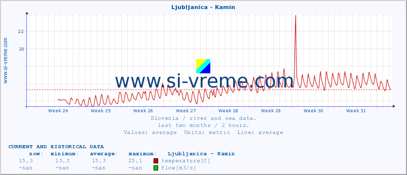  :: Ljubljanica - Kamin :: temperature | flow | height :: last two months / 2 hours.