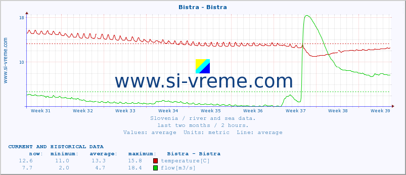  :: Bistra - Bistra :: temperature | flow | height :: last two months / 2 hours.