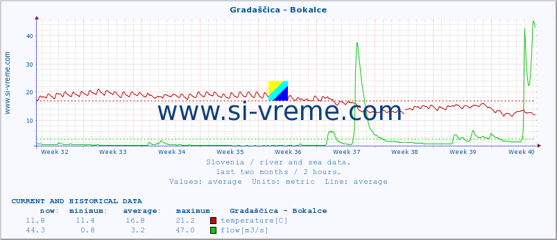  :: Gradaščica - Bokalce :: temperature | flow | height :: last two months / 2 hours.