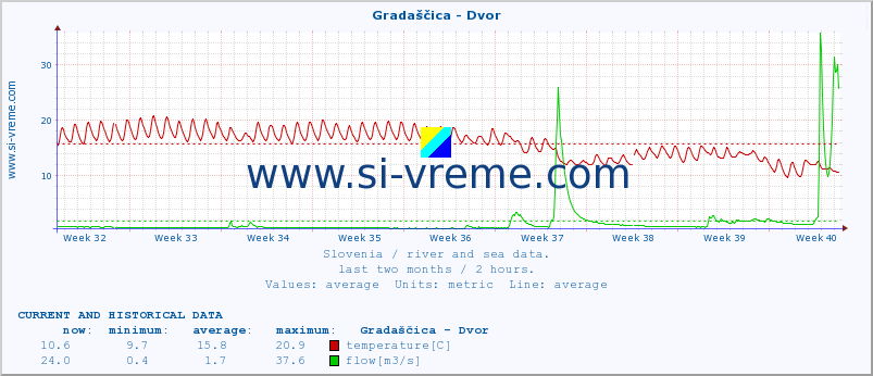  :: Gradaščica - Dvor :: temperature | flow | height :: last two months / 2 hours.