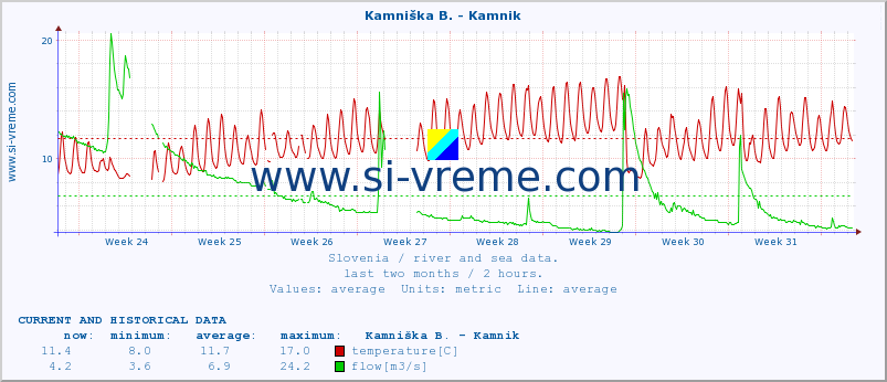  :: Stržen - Gor. Jezero :: temperature | flow | height :: last two months / 2 hours.