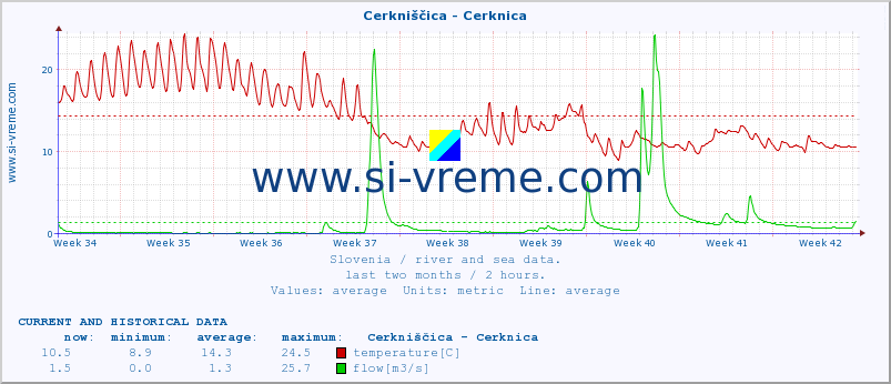  :: Cerkniščica - Cerknica :: temperature | flow | height :: last two months / 2 hours.