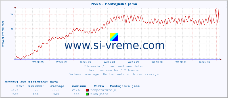  :: Pivka - Postojnska jama :: temperature | flow | height :: last two months / 2 hours.