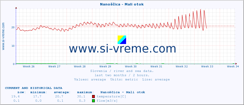  :: Nanoščica - Mali otok :: temperature | flow | height :: last two months / 2 hours.