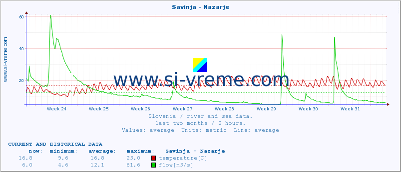  :: Savinja - Nazarje :: temperature | flow | height :: last two months / 2 hours.