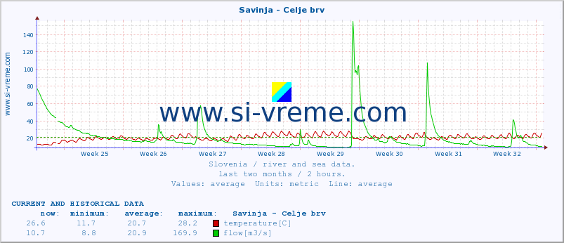  :: Savinja - Celje brv :: temperature | flow | height :: last two months / 2 hours.