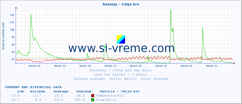  :: Savinja - Celje brv :: temperature | flow | height :: last two months / 2 hours.