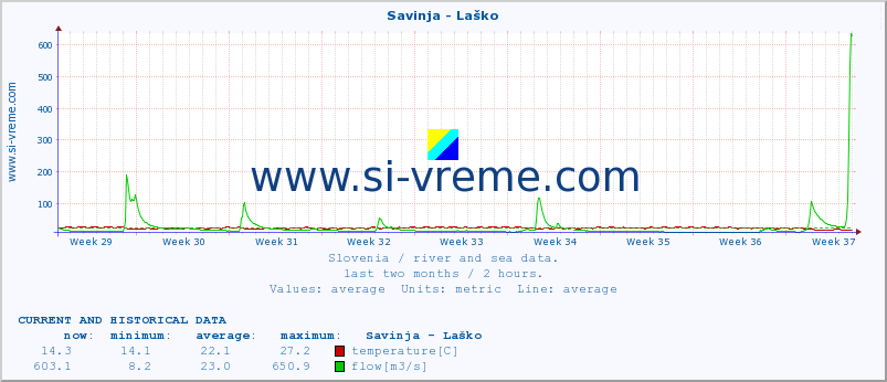  :: Savinja - Laško :: temperature | flow | height :: last two months / 2 hours.