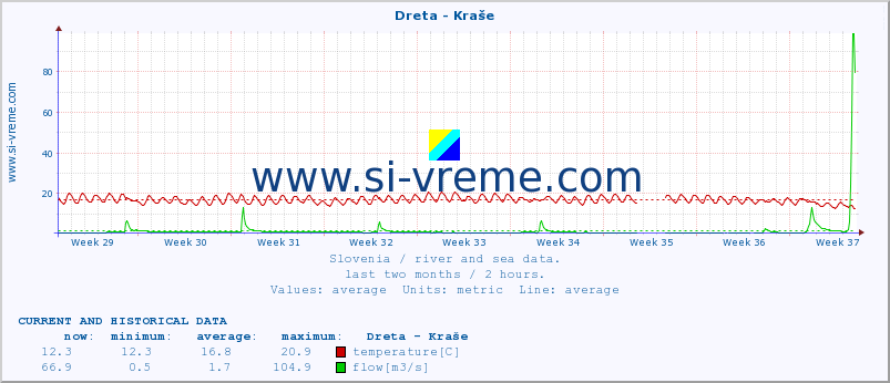  :: Dreta - Kraše :: temperature | flow | height :: last two months / 2 hours.